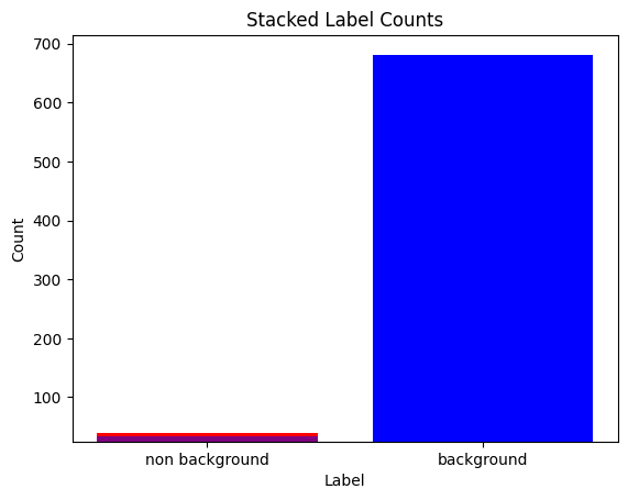 Data distribution