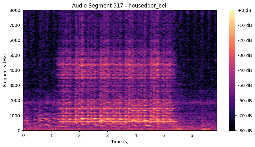 Spectrogram of the doorbell recording