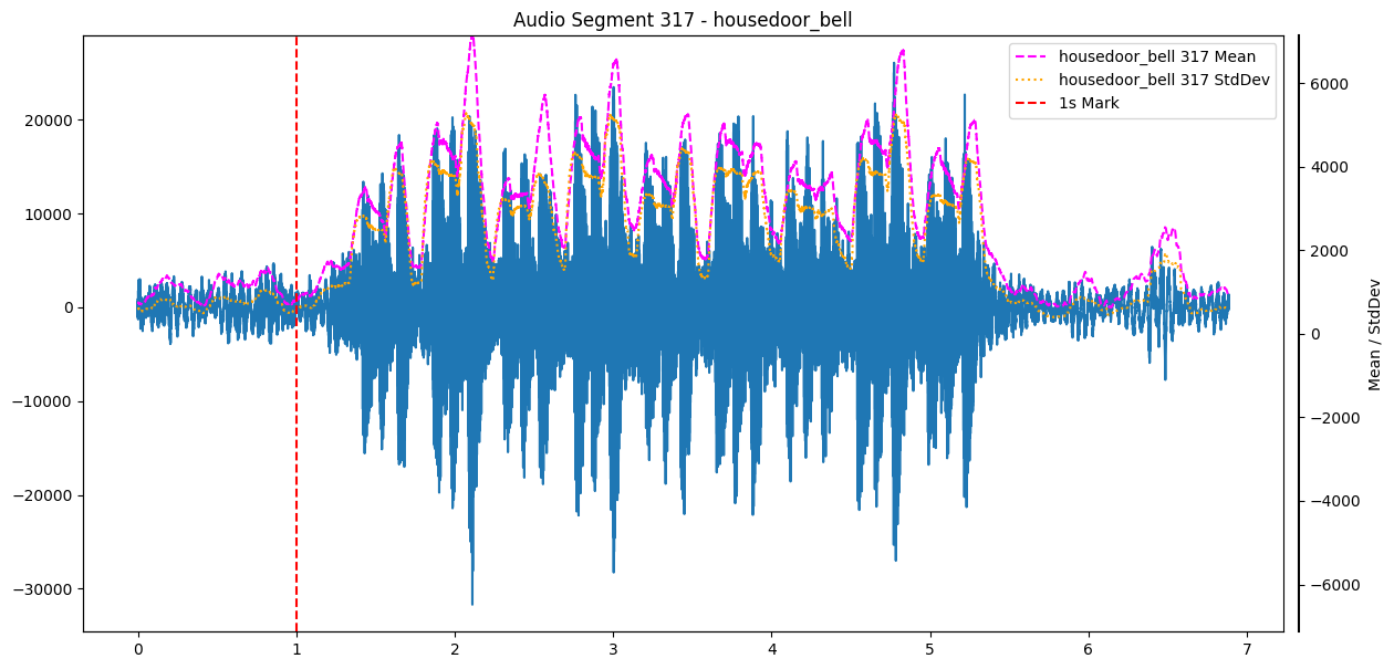 Doorbell recording without noise