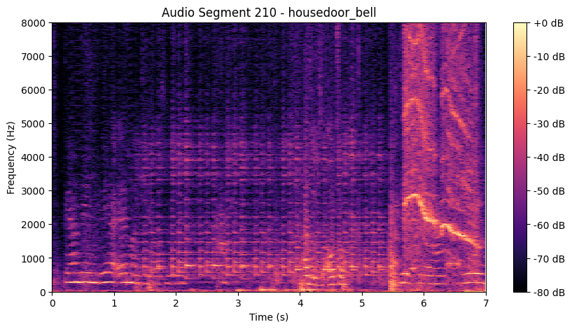 Spectrogram of the noisy doorbell recording