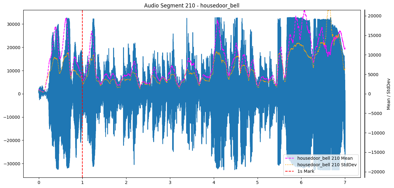 Doorbell recording with noise